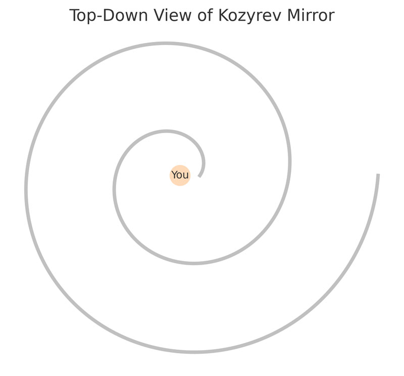 Top-down view of Kozyrev Mirror
